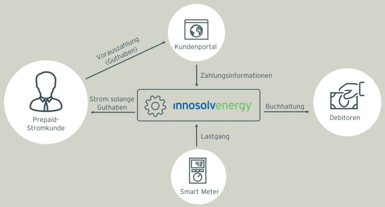 Der Innosolv Release 2022 Ist Da! - Innosolv AG - 100% Swiss Made ...